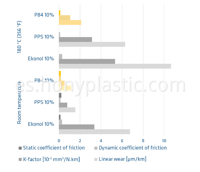 p84-ptfe-compounds-peel-strips